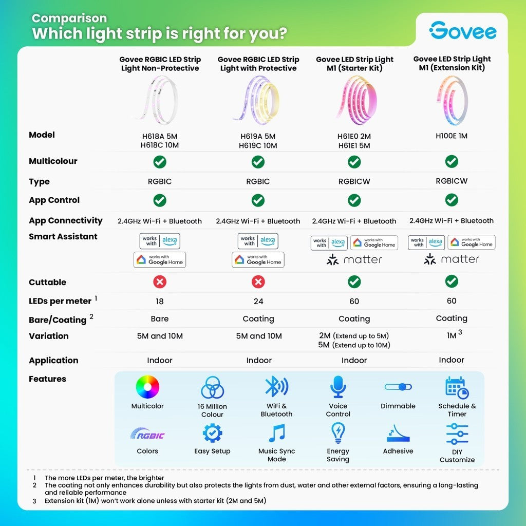 goSmart Asia Govee M1 5M/2M Lampu Jalur LED RGBICW Penting Serasi Apple HomeKit Lampu Jalur LED Boleh Dilanjutkan Lampu LED
