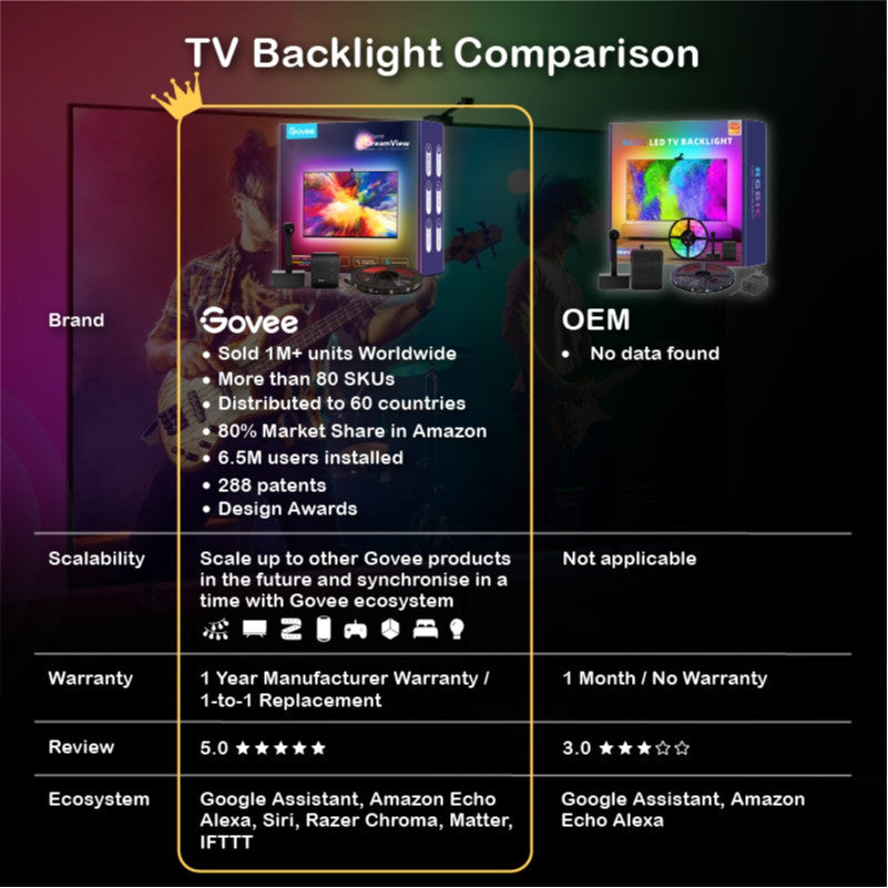 goSmart Asia Govee Envisual Three-camera 3 Pro  TV Backlight 3 Lite 55-65" / 75-85 " Wifi TV LED Backlights With Camera